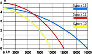 SICCE Syncra Hf 10.0 9.500L Pomp